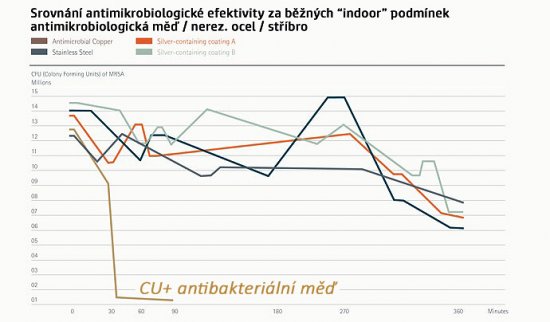 zdroj: Intenational Copper Association